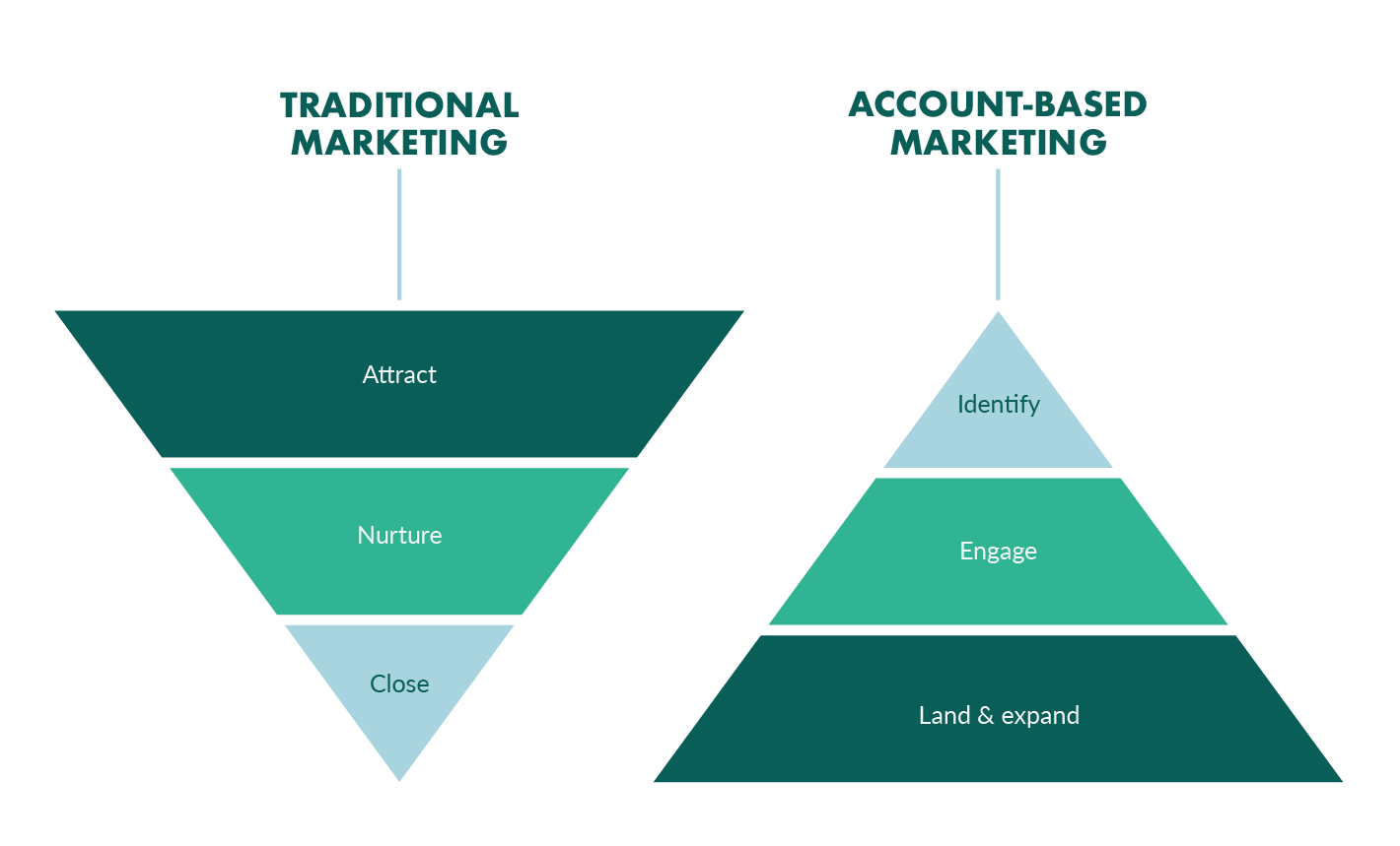 A comprehensive guide to account based marketing (ABM)