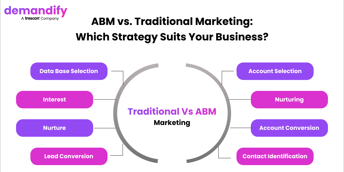 ABM vs. Traditional Marketing: Which Strategy Suits Your Business? ABM vs. Traditional Marketing: Which Strategy Suits Your Business?