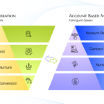 ABM or Lead Generation. Which Is Better?